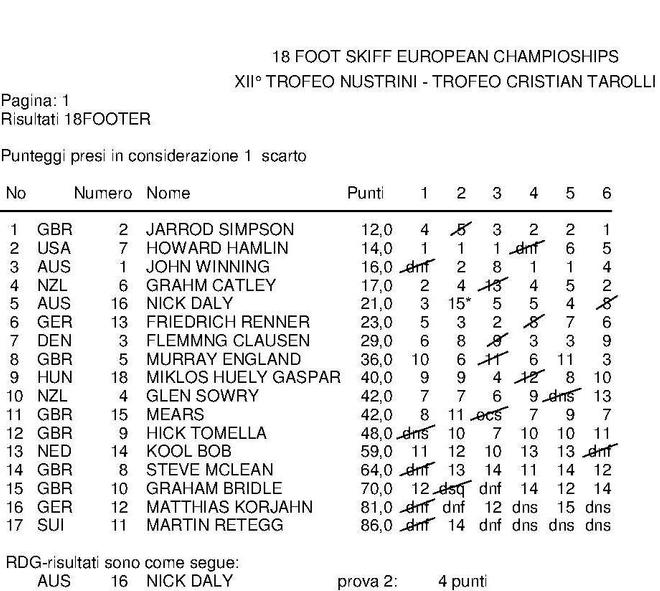 18ft Skiffs European Championships - Results after Day 2 © SW